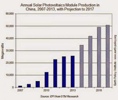 Chinas Solar Panel Production To Double By 2017