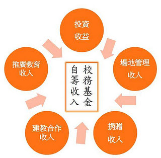 成大自主治理