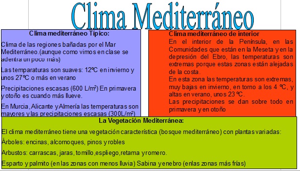 El Blog De Mi Clase 245 El Clima Mediterráneo