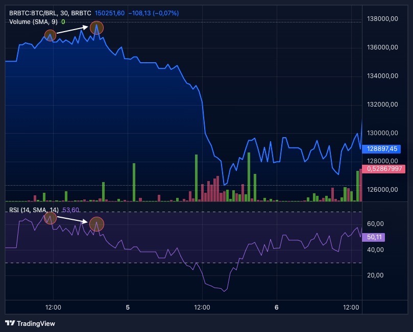 O Que É o Indicador RSI e Como Ele Pode Te Ajudar a Investir Melhor - Blog  NovaDax