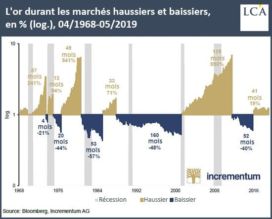 Graphique cours de l'or durant marchés haussiers et baissiers