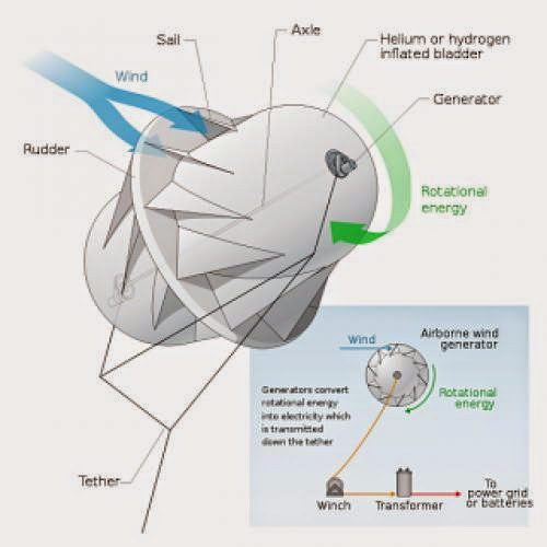 Power Generation Using Wind Turbine Kites