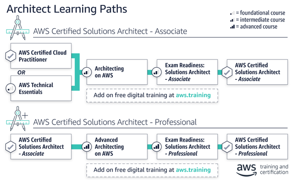 Architect learning paths