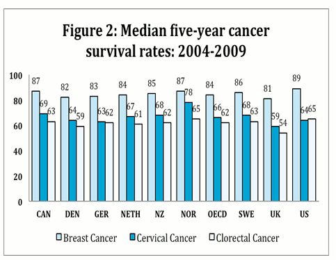 Figure 2 Median five-year cancer survival rates, 2004-09. Source: OECD Health Data 2011 via the Commonwealth Fund. Breast and cervical cancer rates are age-standardised; colorectal cancer rate is age-sex standardised. * 2003-2008; ** 2002-2007.