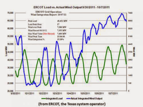Wind Makes Record 15 2 Of Texas Power