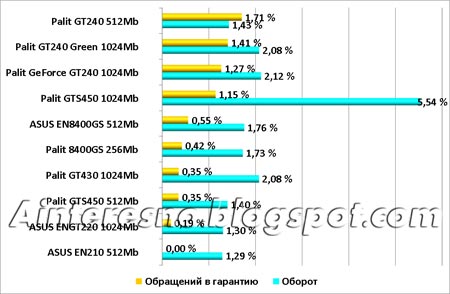 Самые продаваемые модели видеокарт