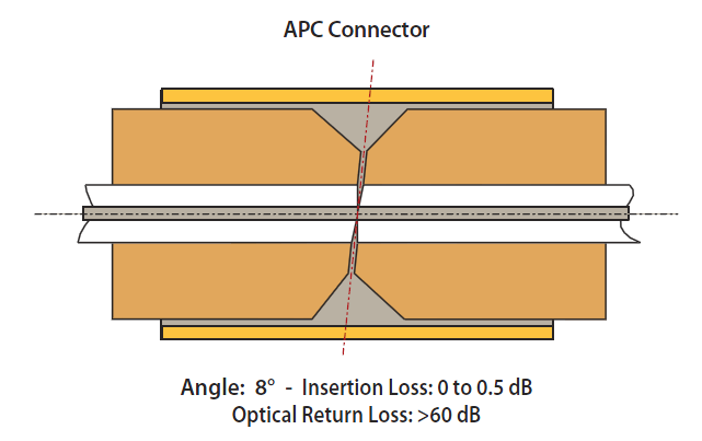 APC Connector Illustration