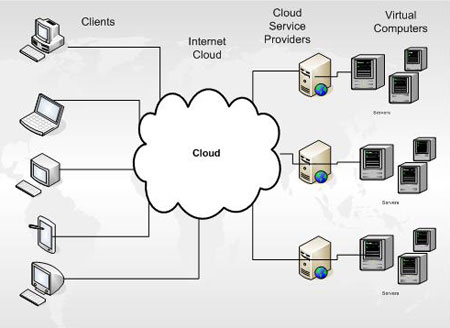 Cloud Computing Client Server Cloud Computing Client Server