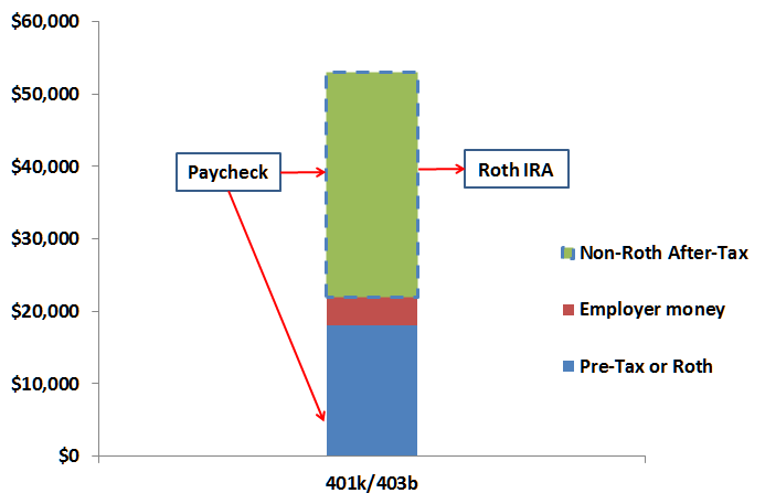 Mega Backdoor Roth Convert Within Plan Or Out To Roth Ira