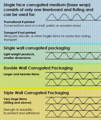 Jenis kertas Corrugated Sheet