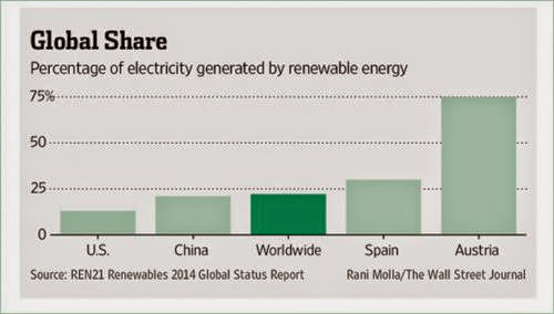 Renewable Energy Initiatives Up 10X In Last Decade