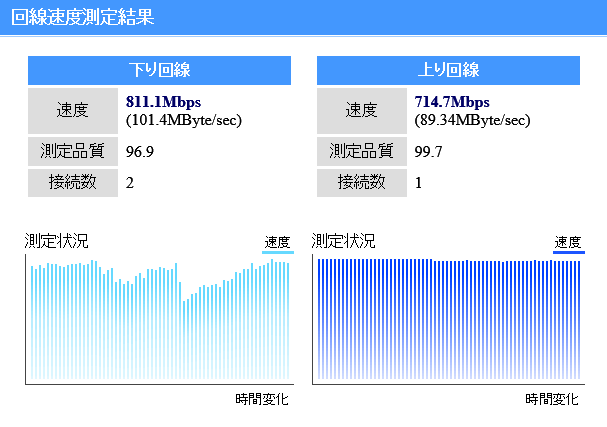 Ps4が無料で入手できる Nuro光 を導入してみた レビュー レポート