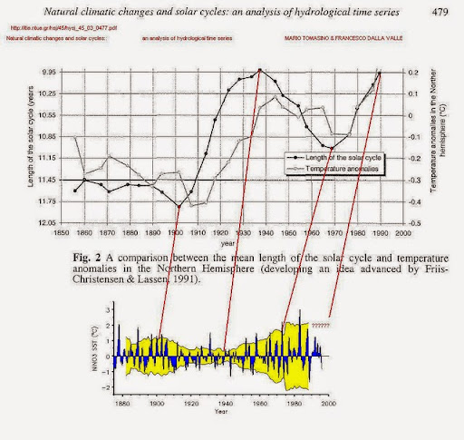 solar cycle length vs ENSO amplitude