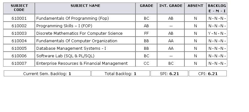 Results Gtu