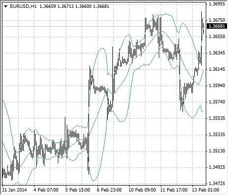 Индикатор "Полосы Боллинджера" на часовом графике EURUSD