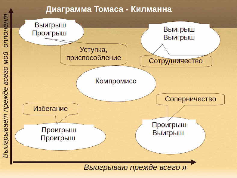 Диаграмма Томаса Килманна