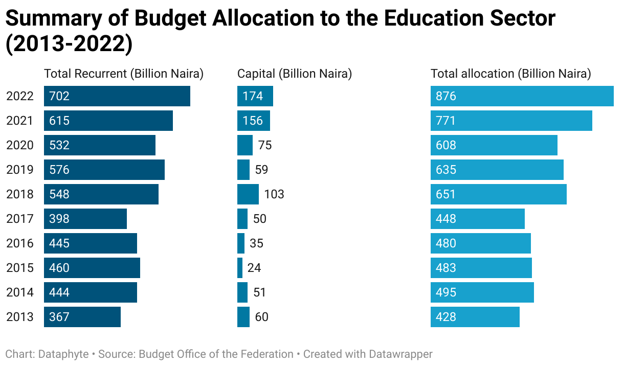 budget allocation to education in nigeria