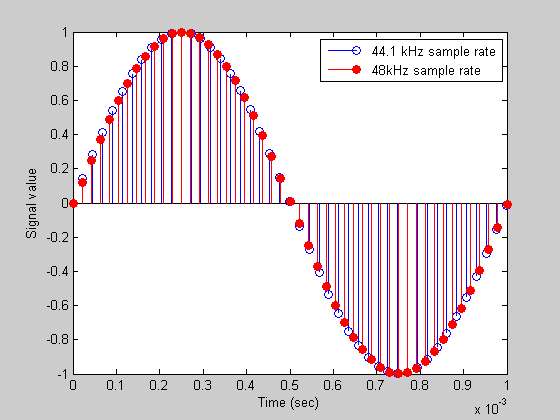 Битрейт частота дискретизации. Sample rate. Частота дискретизации для 48 КГЦ. Sampling rate. Audio sampling rate.