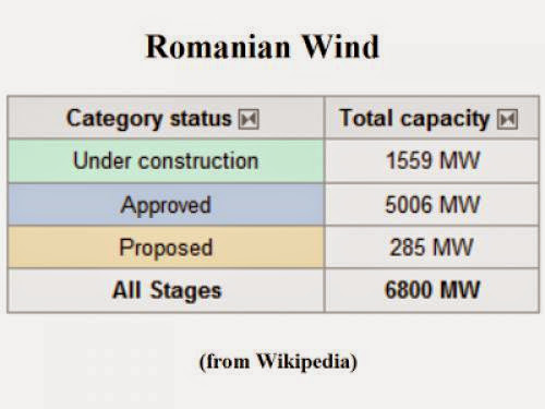 Worlds Biggest Wind For Romania