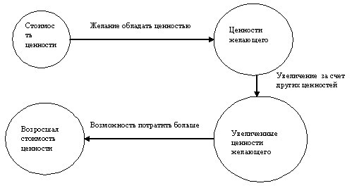 Увеличение богатства