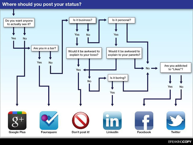 Social Media Infographic Where should I post this?