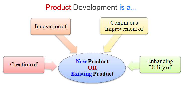 What is an Example of Product Development?