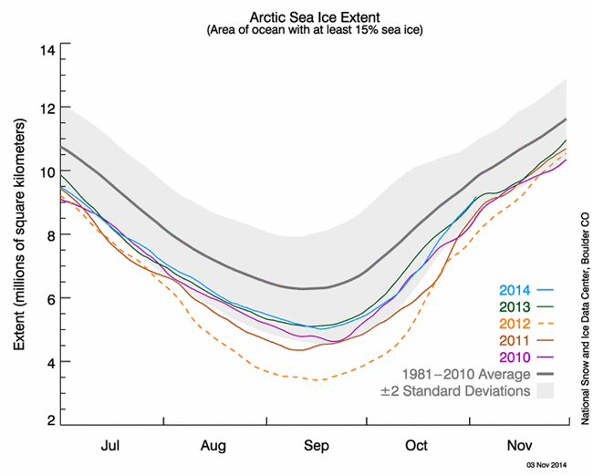 La recuperación del hielo en el Ártico continúa a gran ritmo en noviembre