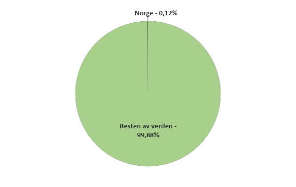Kakediagram som viser Norges utslipp som prosent av verdens utslipp.