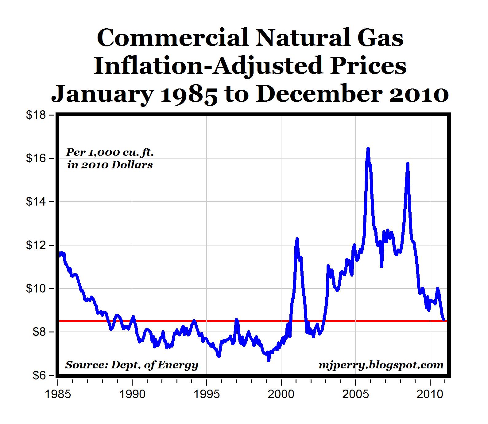 carpe-diem-real-residential-nat-gas-prices-fall-to-8-year-low