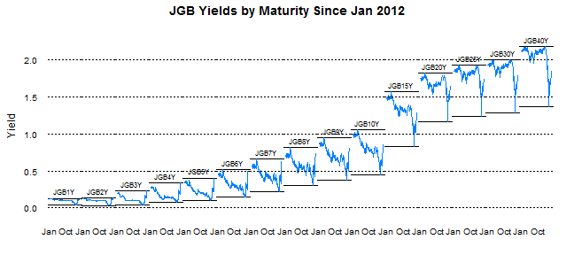 Japan – JGB Yields–More Lattice Charts