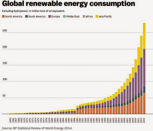 Expected And Unexpected Countries Using Renewables