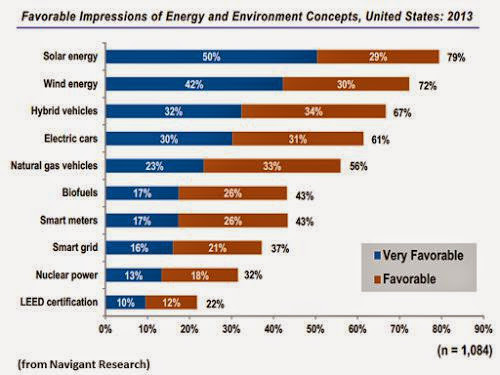 Consumers Overwhelmingly Like Solar Wind And Plug In Cars