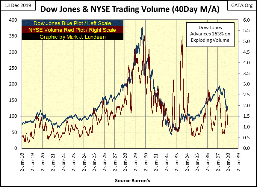 C:\Users\Owner\Documents\Financial Data Excel\Bear Market Race\Long Term Market Trends\Wk 630\Chart #B   Dow & NYSE Vol 1918_1938.gif