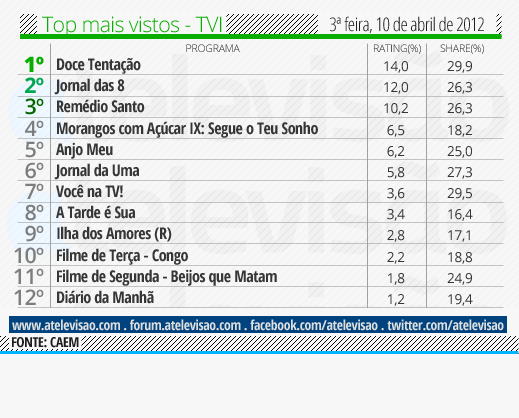 Audiências de 3ª Feira - 10-04-2012 Top%2520TVI%2520-%252010%2520de%2520abril