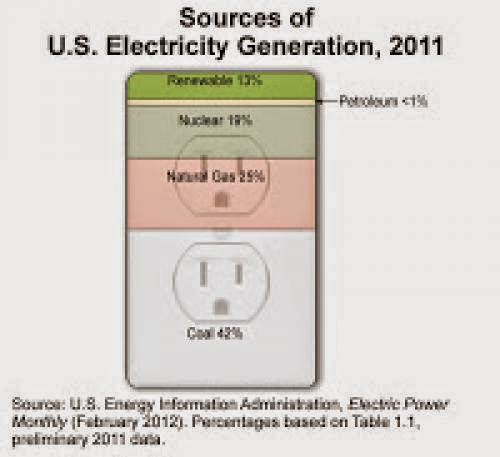 Electricity Generation In The U S