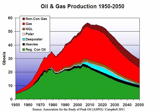 Oil Producion Profile
