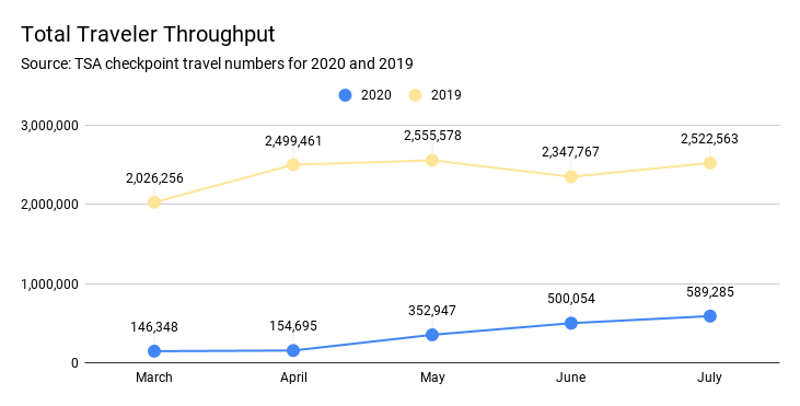 TSA checkpoint travel numbers for 2020 and 2019