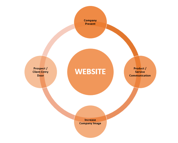 manfaat website bagi perusahaan