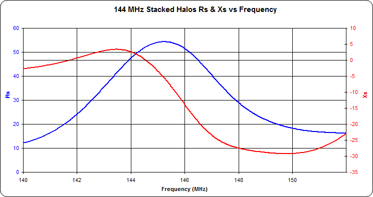 144 MHz
                      Stacked Halo antennas Resistance and Reactance vs.
                      Frequency measured with a miniVNA Pro vector
                      network analyzer.