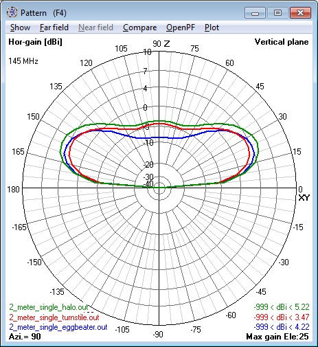 Composite of all 144 MHz single Antennas
                      elevation patterns - horizontal polarization
                      component only.