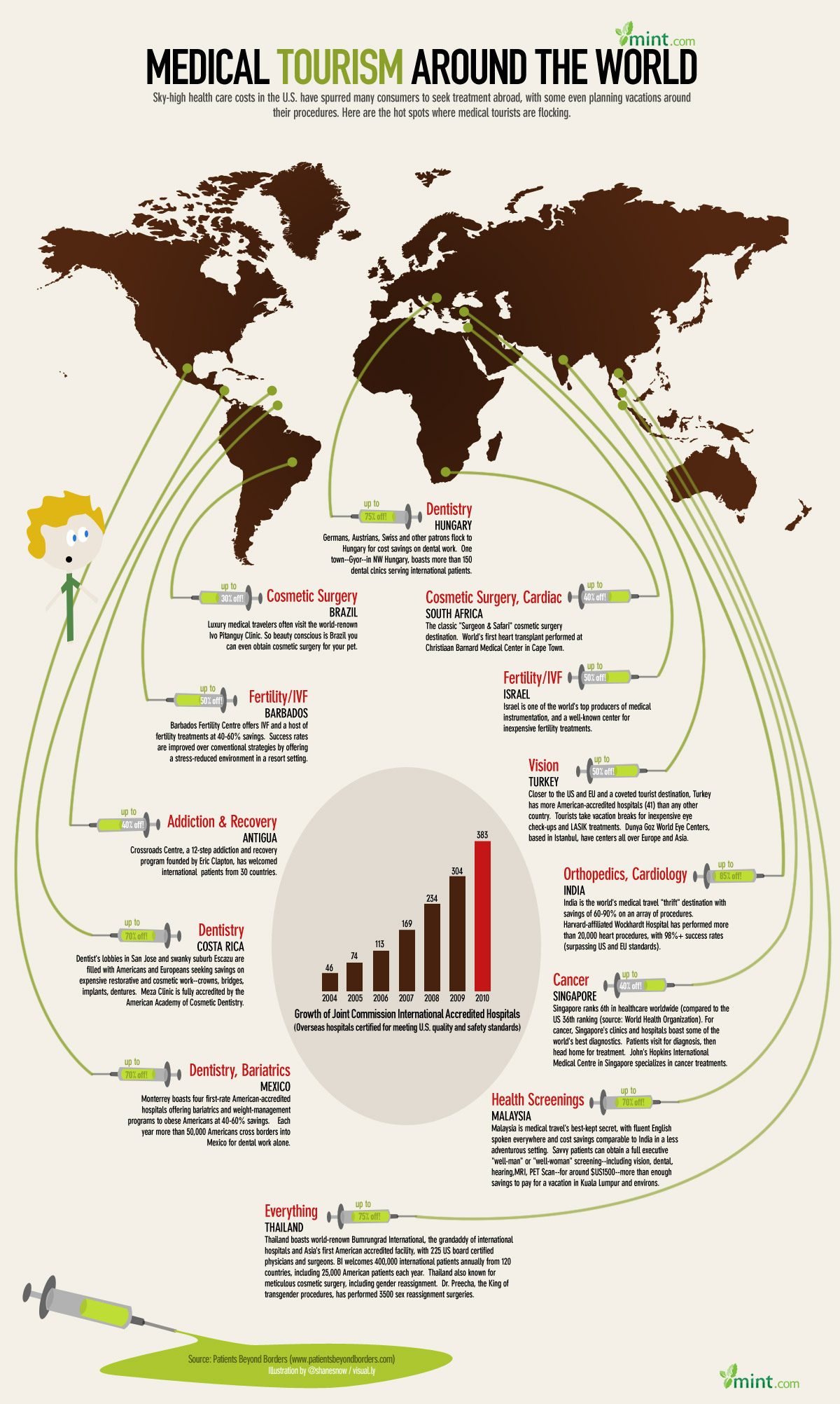 Medical Tourism Map, An Infographic