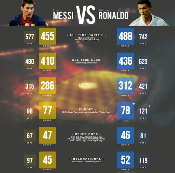 Ronaldo vs Messi 2015-16 Statistics + All Time Records