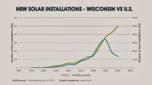 Solar Electricity Boom Bypassing Wisconsin