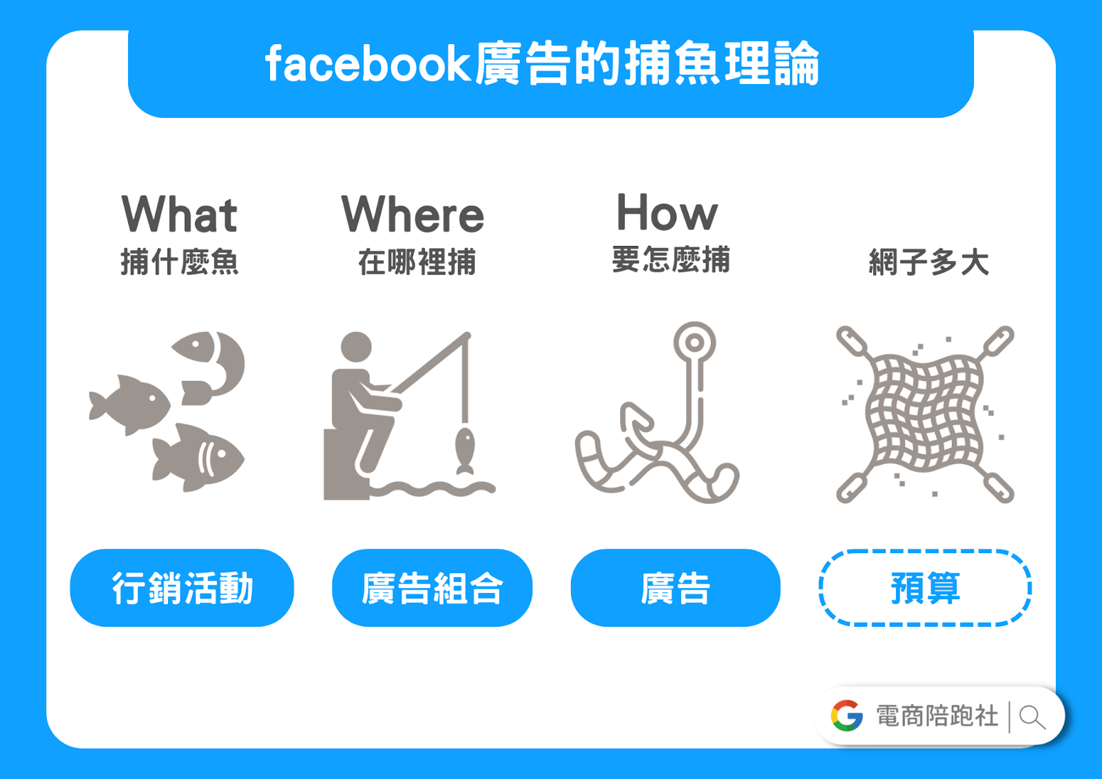 facebook 廣告投手要有的 5 大觀念-一定要持續有素材