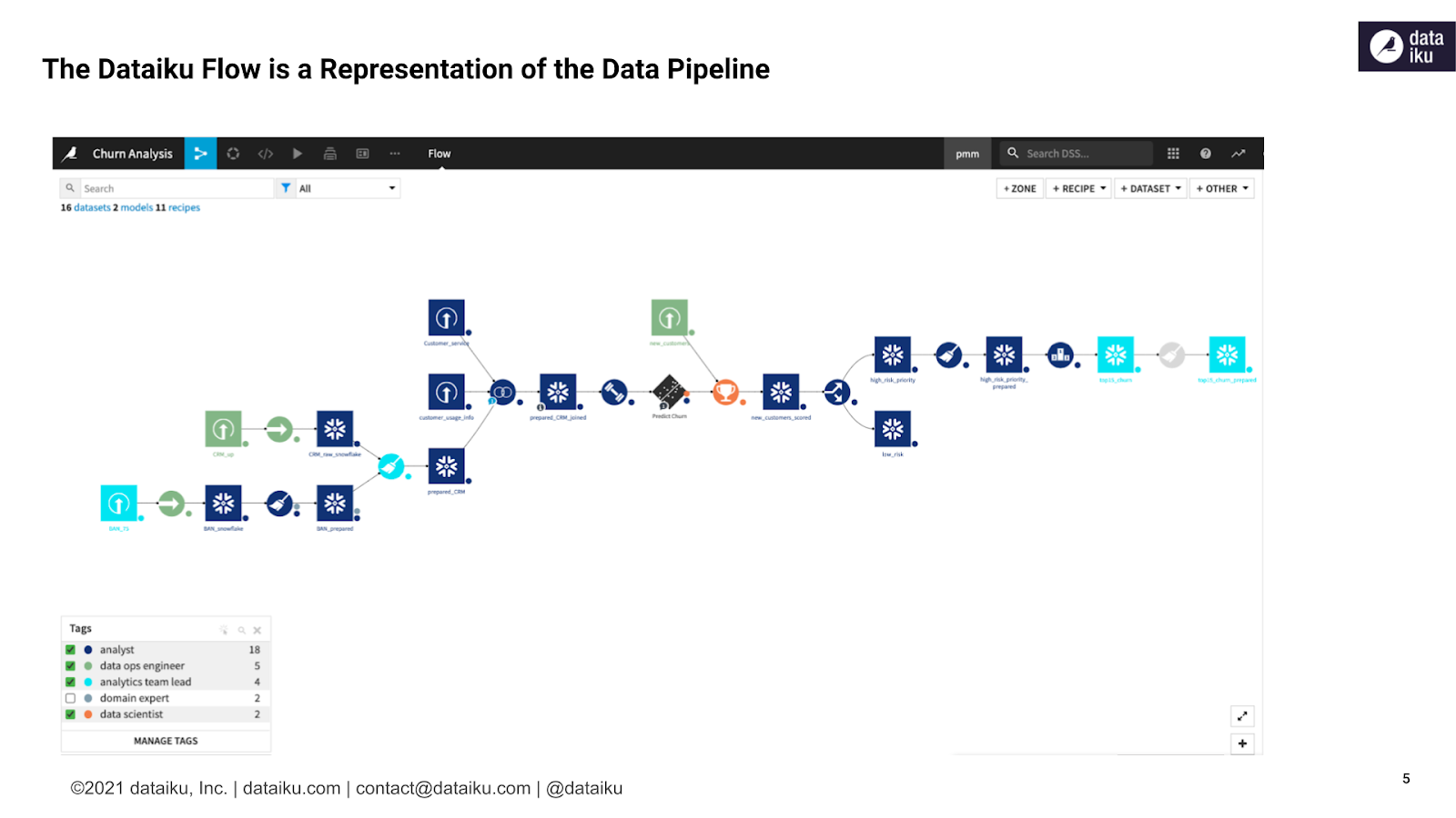 dataiku pipeline