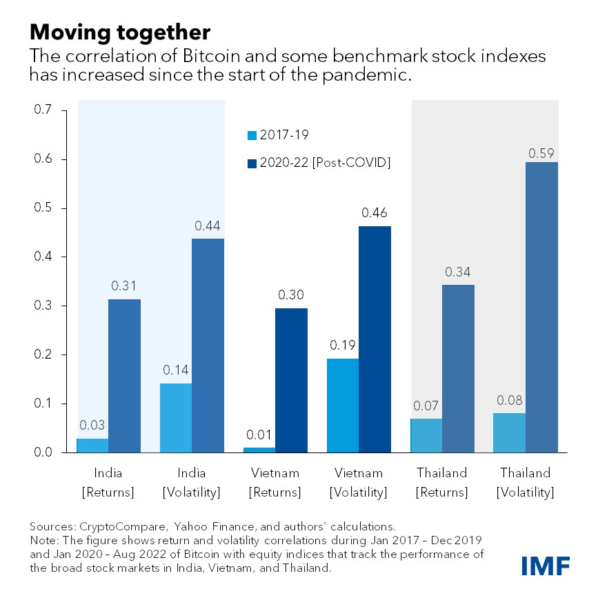 МВФ обеспокоил рост корреляции между криптовалютами и азиатским фондовым рынком