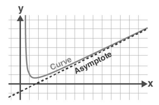 A General Description of Asymptotes of Curve