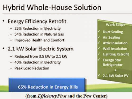 Ways To Save On Electric Bill Using Off Grid System Solar And Wind Energy For The Home