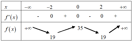 Đường thẳng (y = m) tiếp xúc với đồ thị hàm số (left( C right):fleft( x right) = {x^4} - 8{x^2} + 35) tại hai điểm phân biệt. Tìm tung độ tiếp điểm.</p> 2