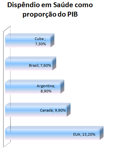 Cuba-Investimento-Saude-Proporcao-PIB.pn